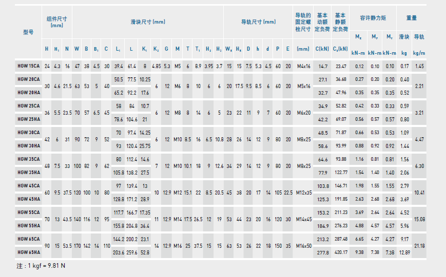 上銀直線妖精国产亚洲精品无码成人HGW規格表